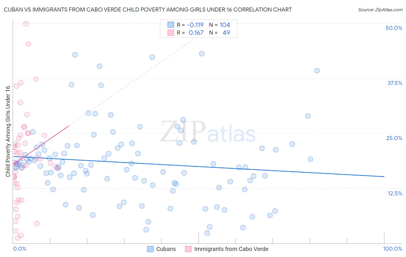 Cuban vs Immigrants from Cabo Verde Child Poverty Among Girls Under 16