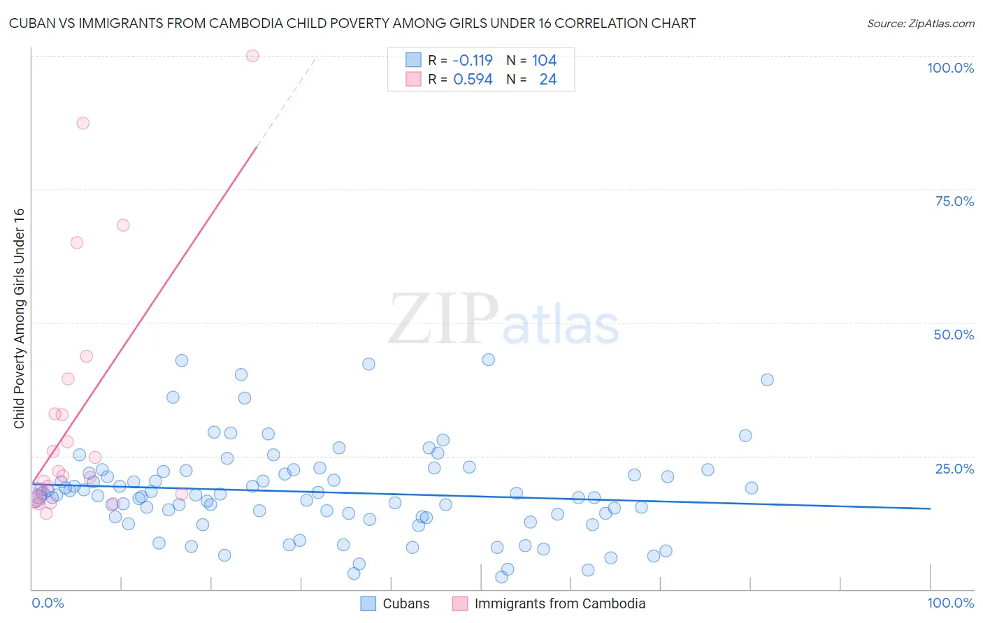 Cuban vs Immigrants from Cambodia Child Poverty Among Girls Under 16