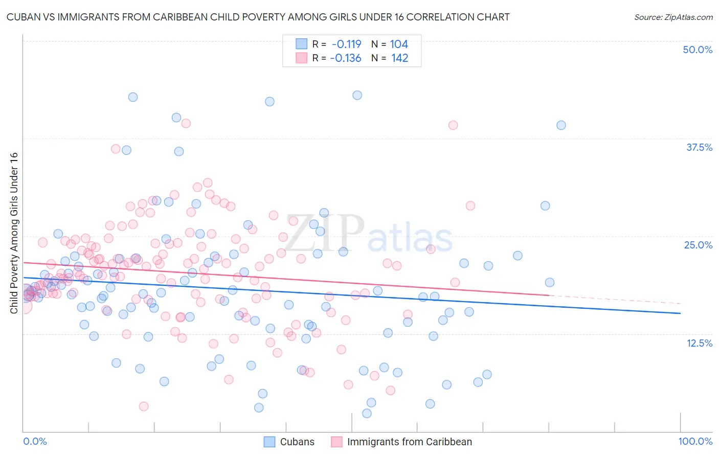 Cuban vs Immigrants from Caribbean Child Poverty Among Girls Under 16