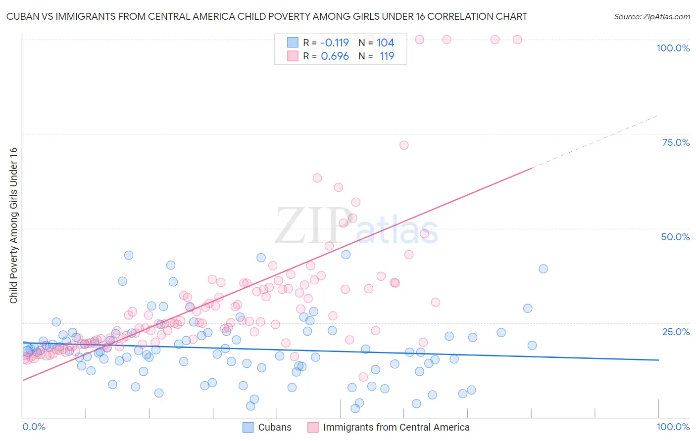 Cuban vs Immigrants from Central America Child Poverty Among Girls Under 16