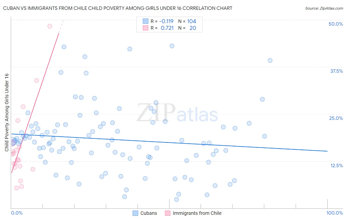 Cuban vs Immigrants from Chile Child Poverty Among Girls Under 16