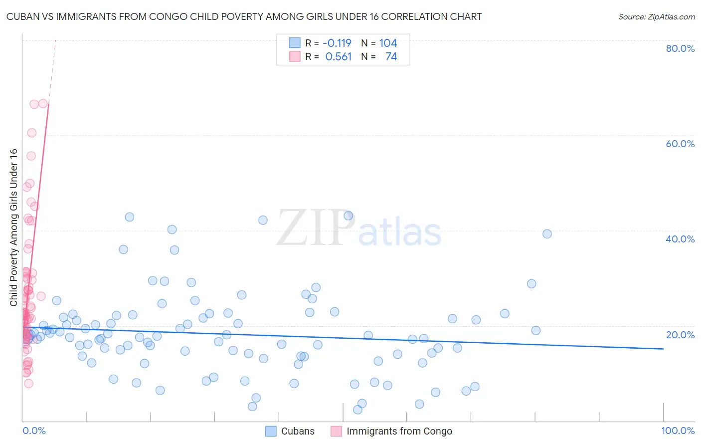Cuban vs Immigrants from Congo Child Poverty Among Girls Under 16