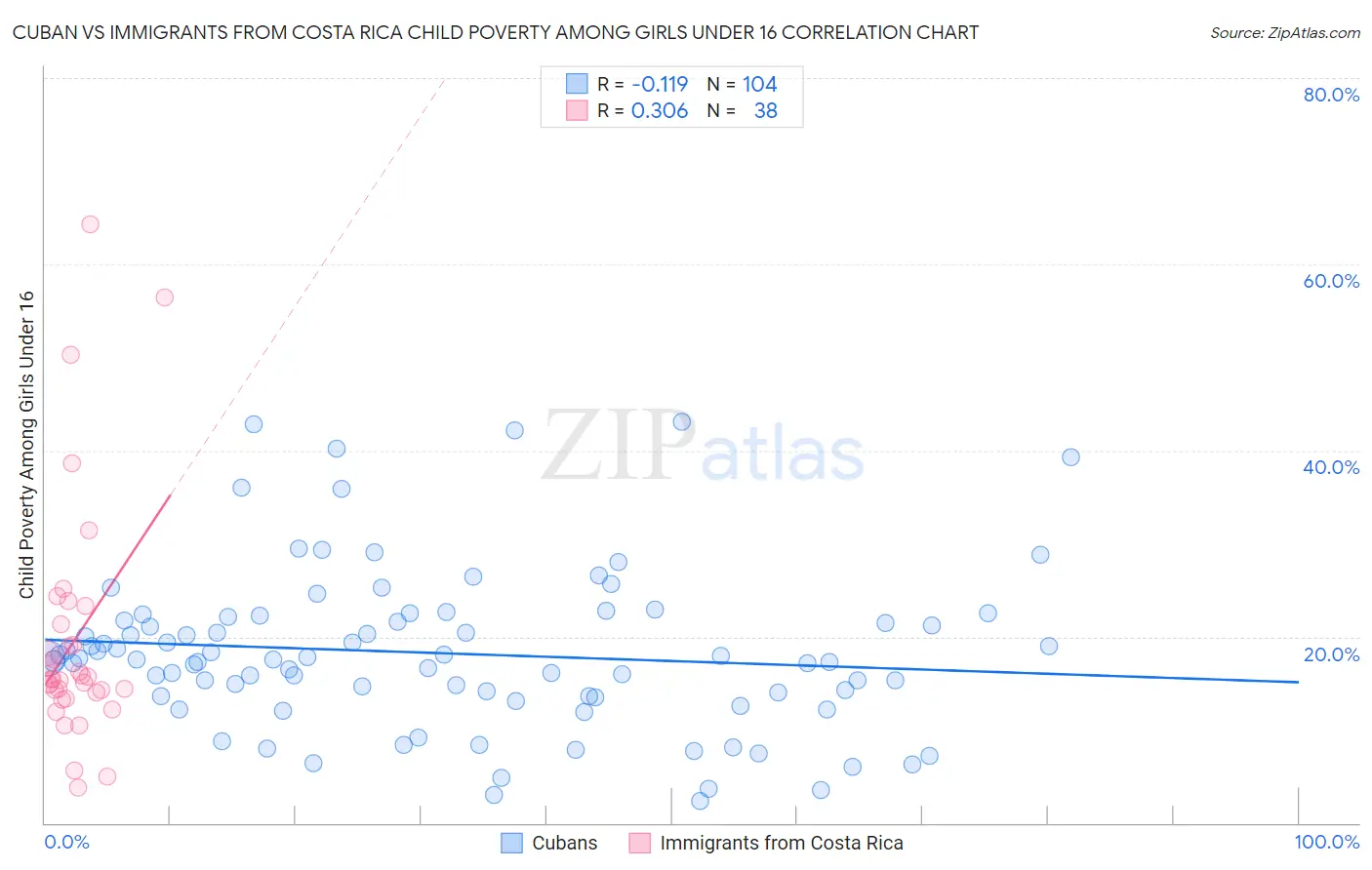 Cuban vs Immigrants from Costa Rica Child Poverty Among Girls Under 16