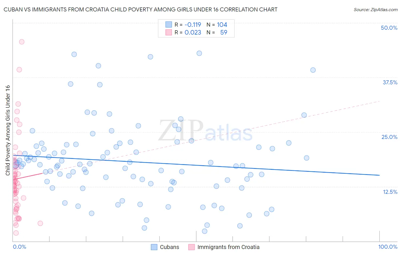 Cuban vs Immigrants from Croatia Child Poverty Among Girls Under 16