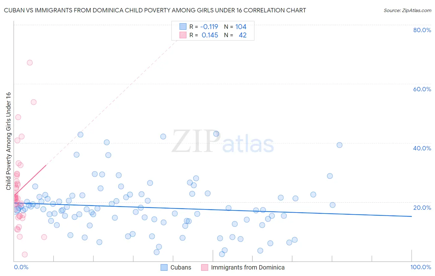 Cuban vs Immigrants from Dominica Child Poverty Among Girls Under 16