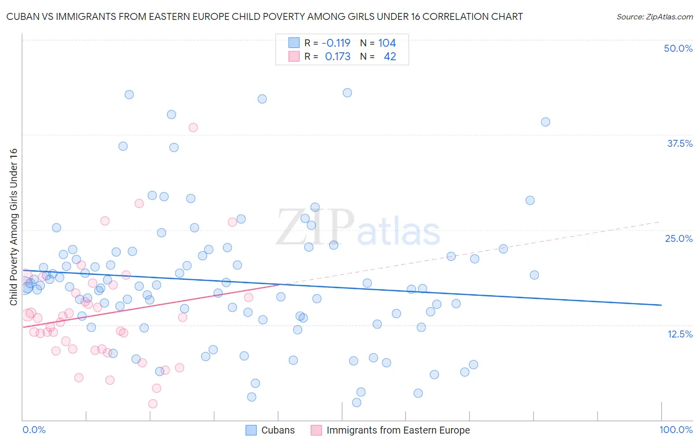 Cuban vs Immigrants from Eastern Europe Child Poverty Among Girls Under 16