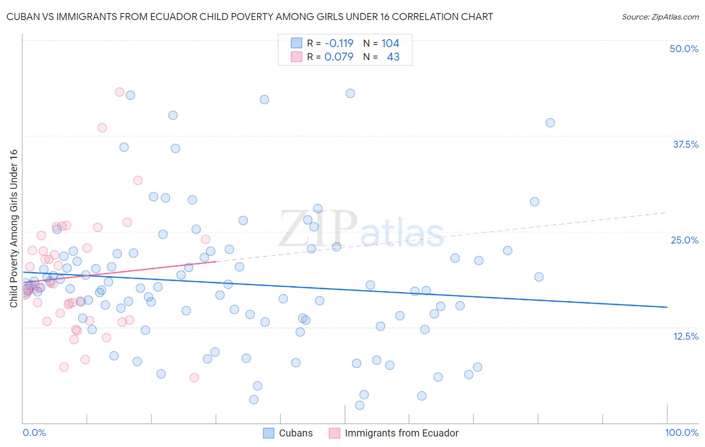 Cuban vs Immigrants from Ecuador Child Poverty Among Girls Under 16