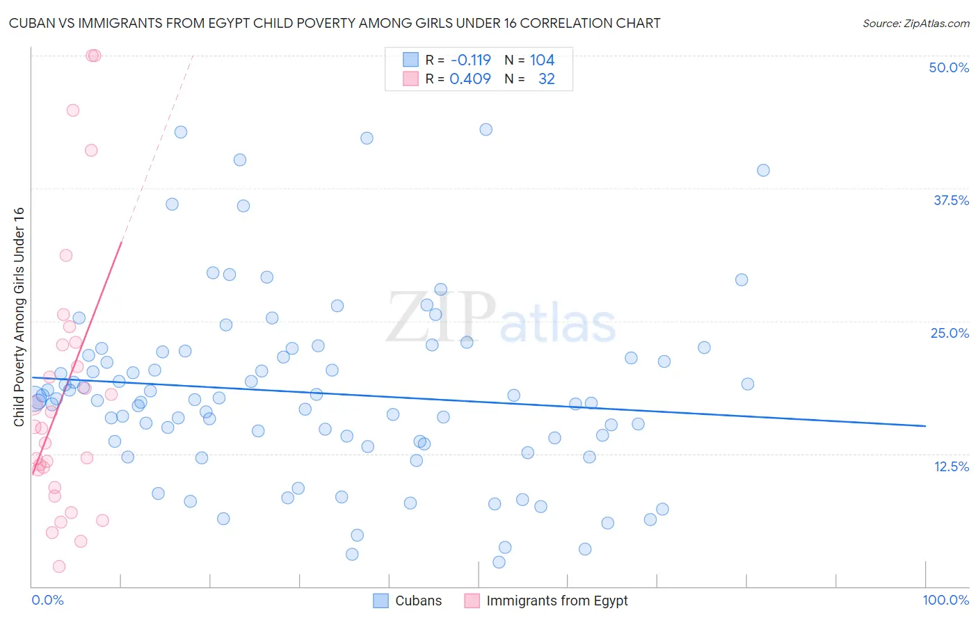 Cuban vs Immigrants from Egypt Child Poverty Among Girls Under 16
