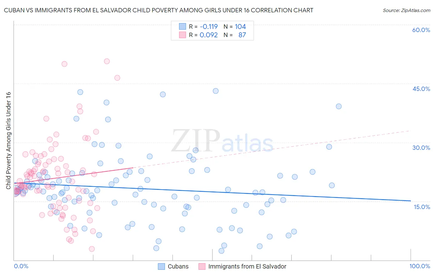 Cuban vs Immigrants from El Salvador Child Poverty Among Girls Under 16