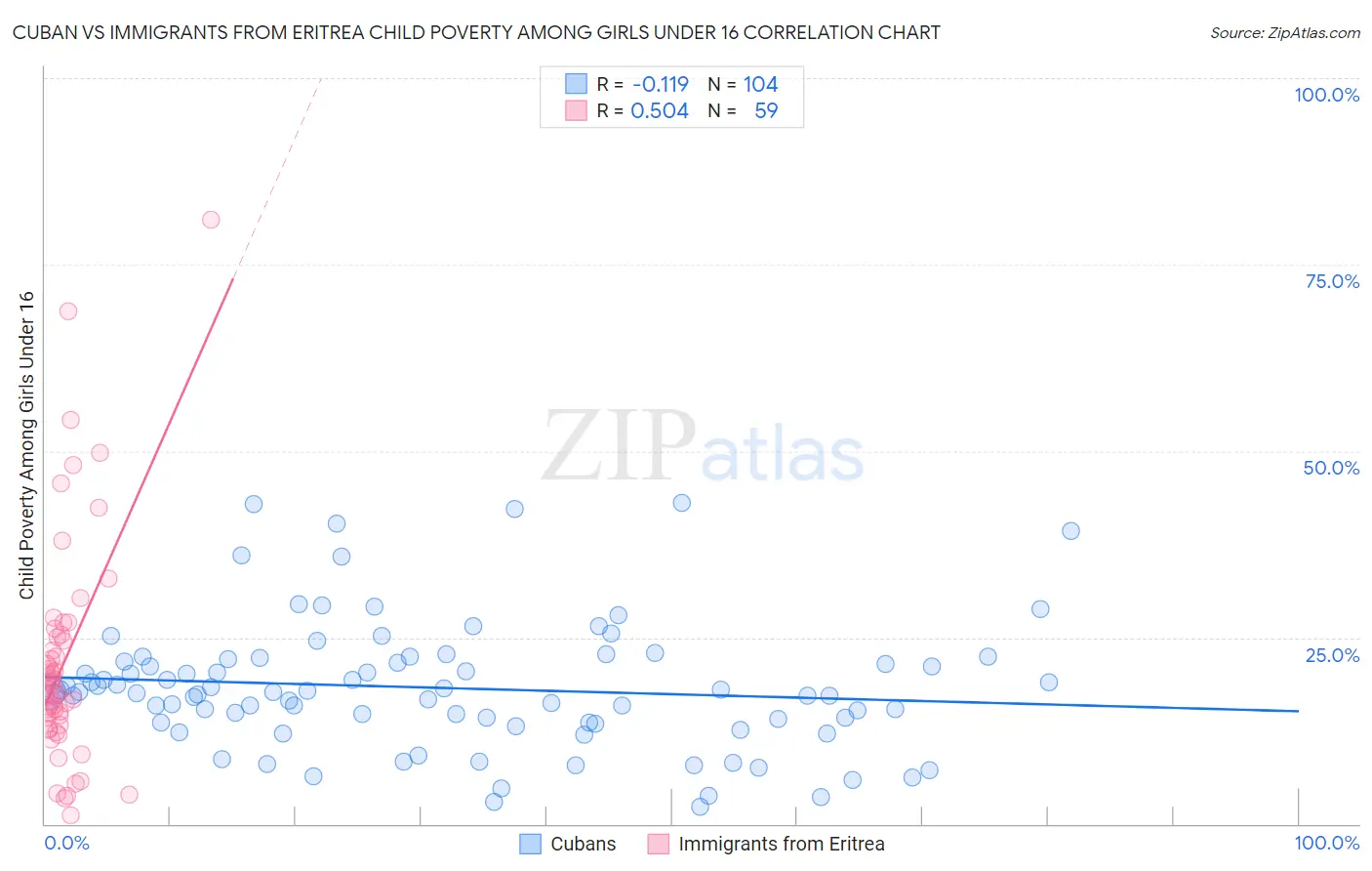 Cuban vs Immigrants from Eritrea Child Poverty Among Girls Under 16
