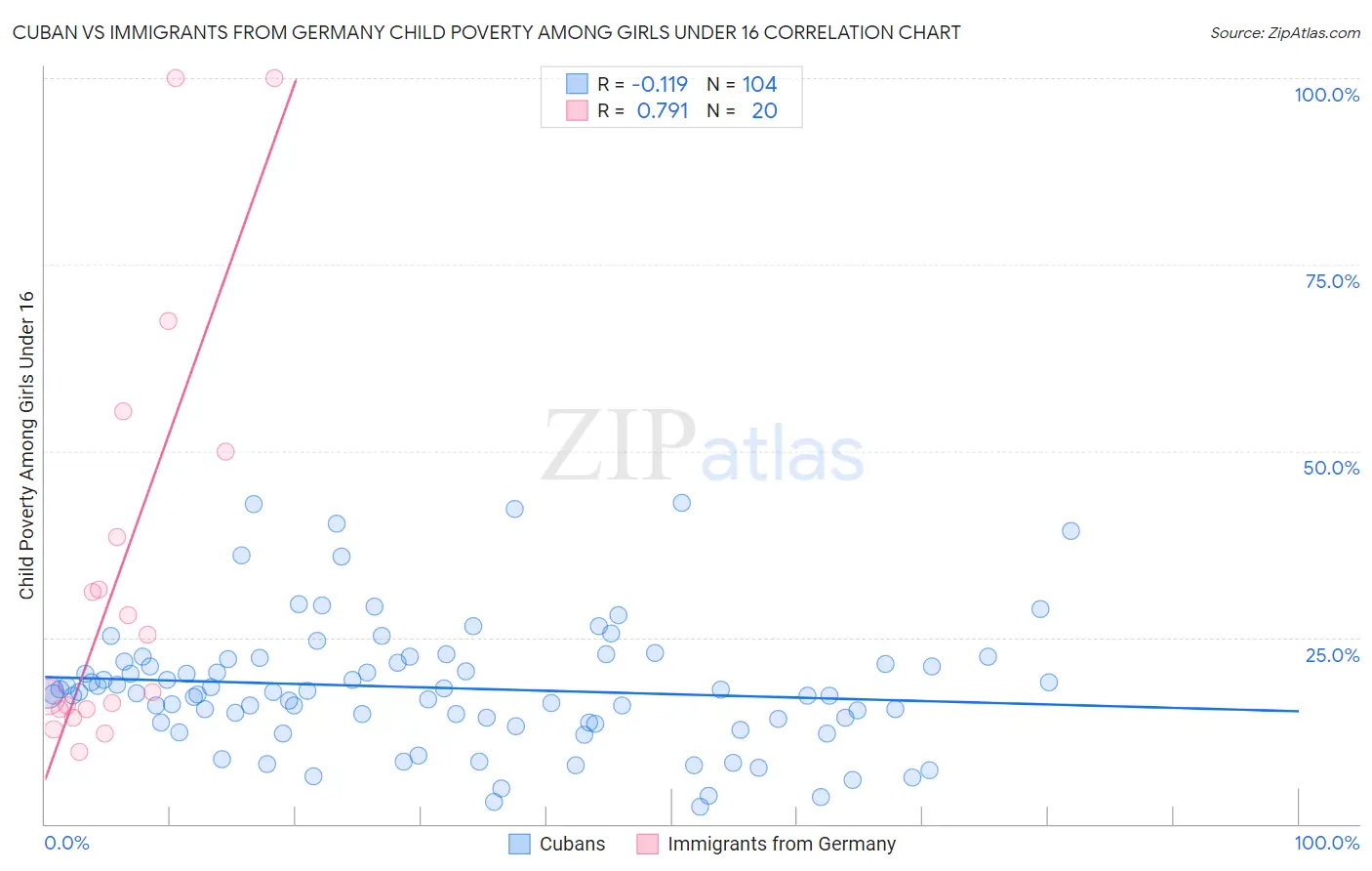Cuban vs Immigrants from Germany Child Poverty Among Girls Under 16