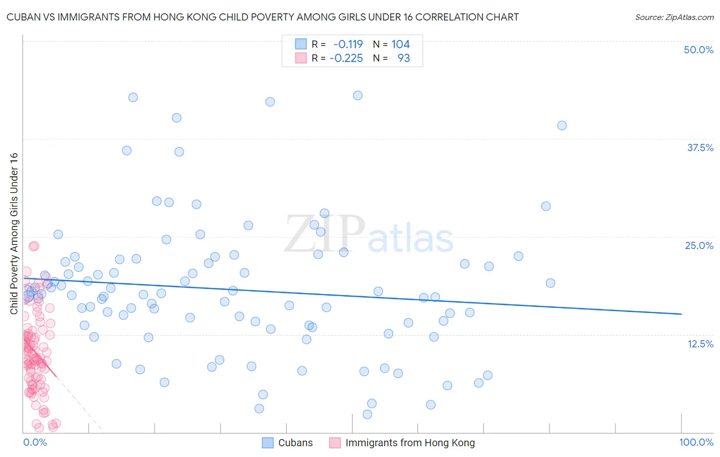 Cuban vs Immigrants from Hong Kong Child Poverty Among Girls Under 16