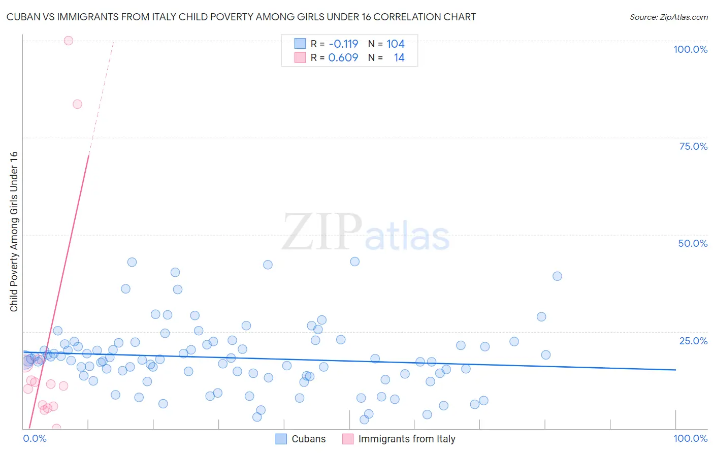 Cuban vs Immigrants from Italy Child Poverty Among Girls Under 16
