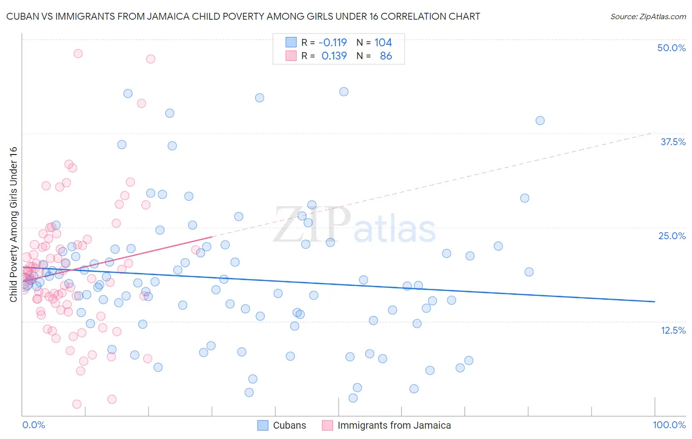 Cuban vs Immigrants from Jamaica Child Poverty Among Girls Under 16