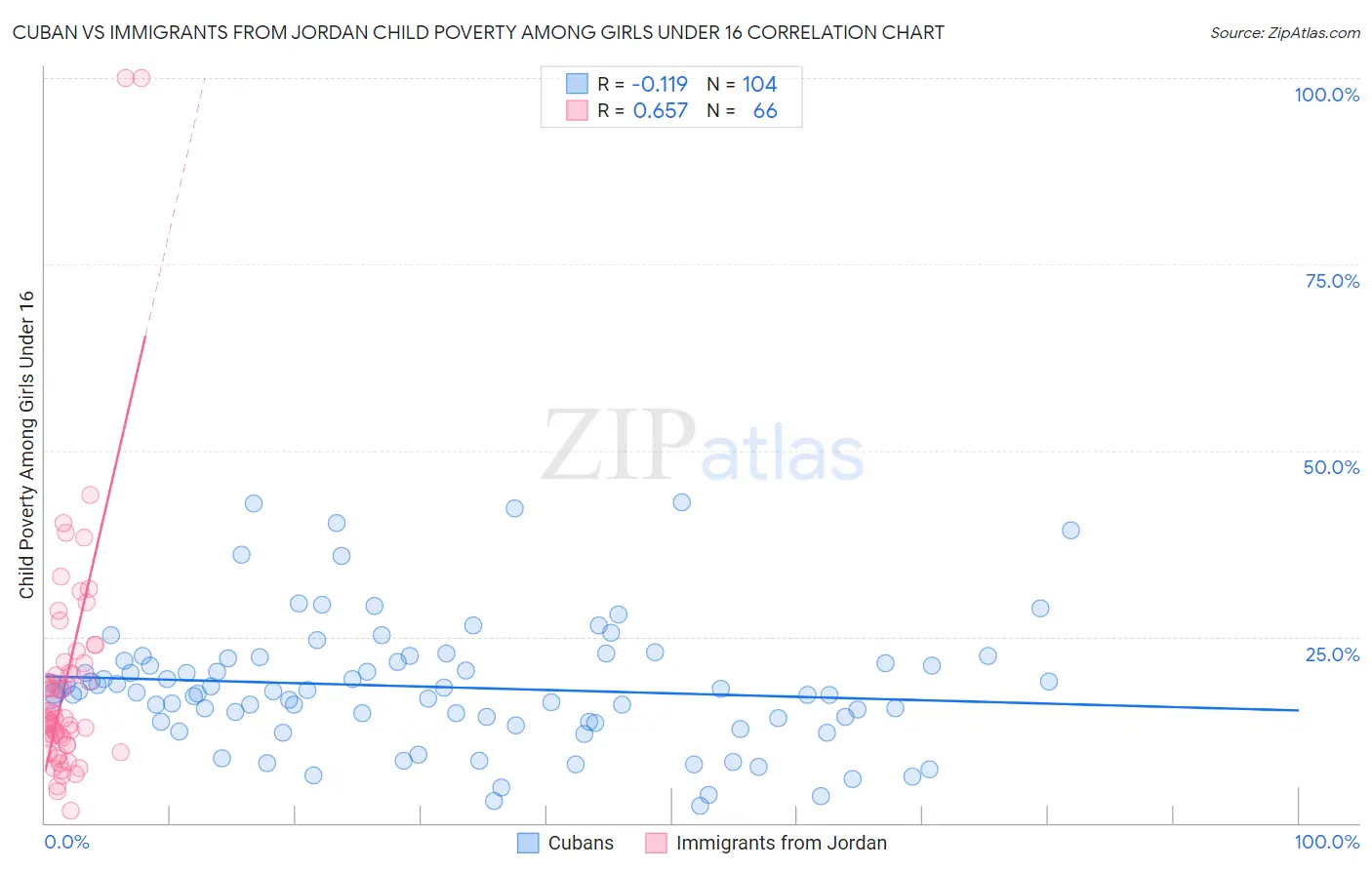 Cuban vs Immigrants from Jordan Child Poverty Among Girls Under 16