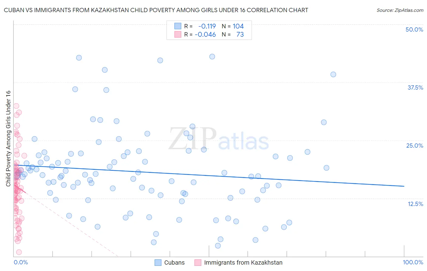 Cuban vs Immigrants from Kazakhstan Child Poverty Among Girls Under 16