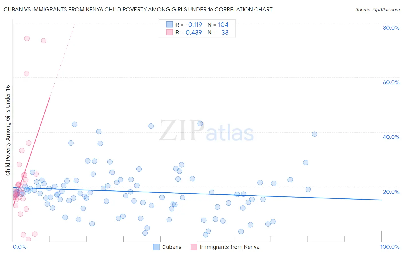 Cuban vs Immigrants from Kenya Child Poverty Among Girls Under 16