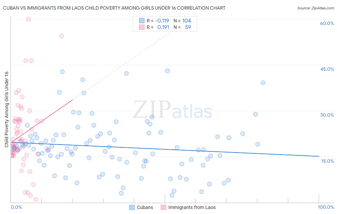 Cuban vs Immigrants from Laos Child Poverty Among Girls Under 16