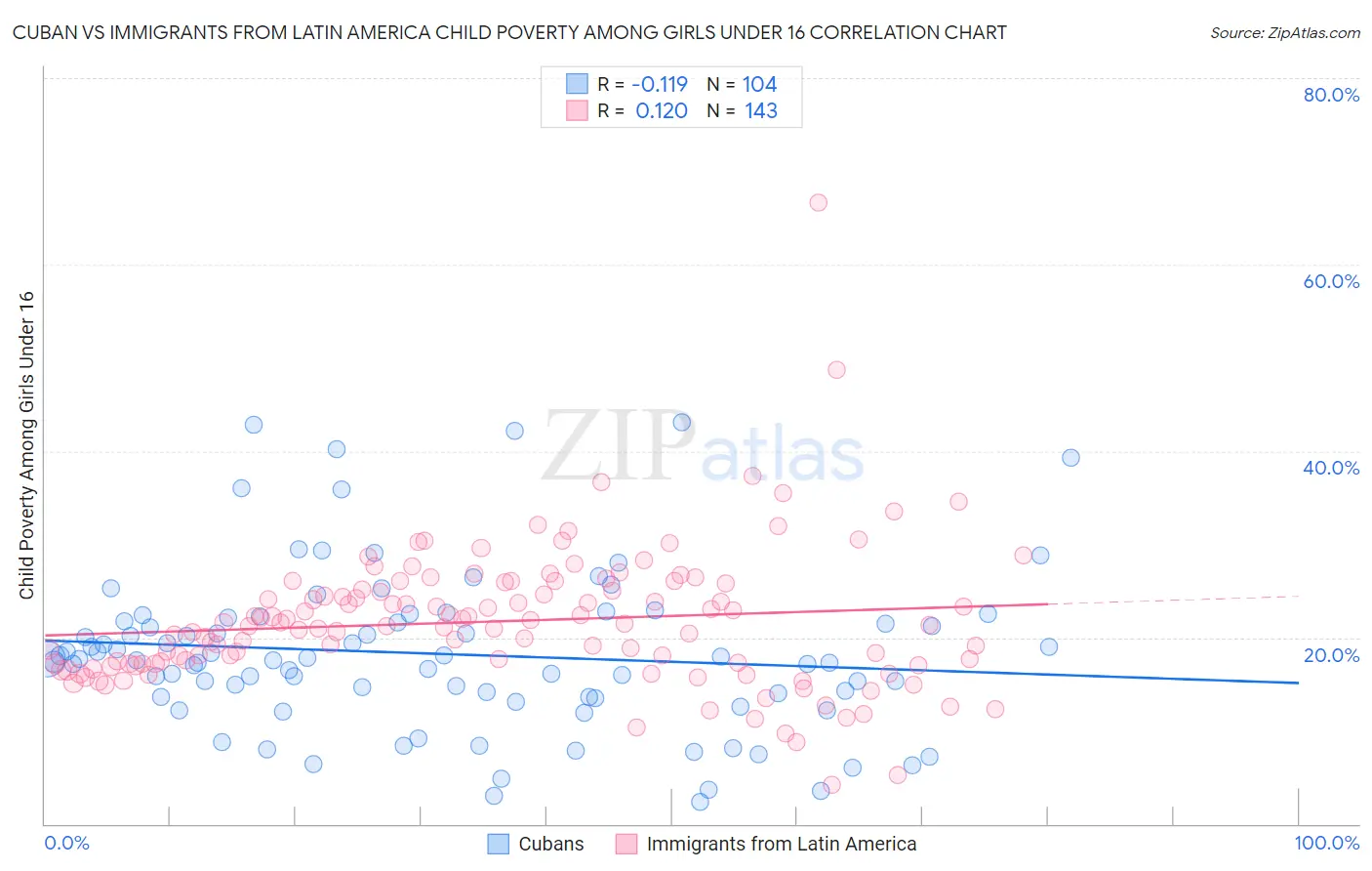 Cuban vs Immigrants from Latin America Child Poverty Among Girls Under 16
