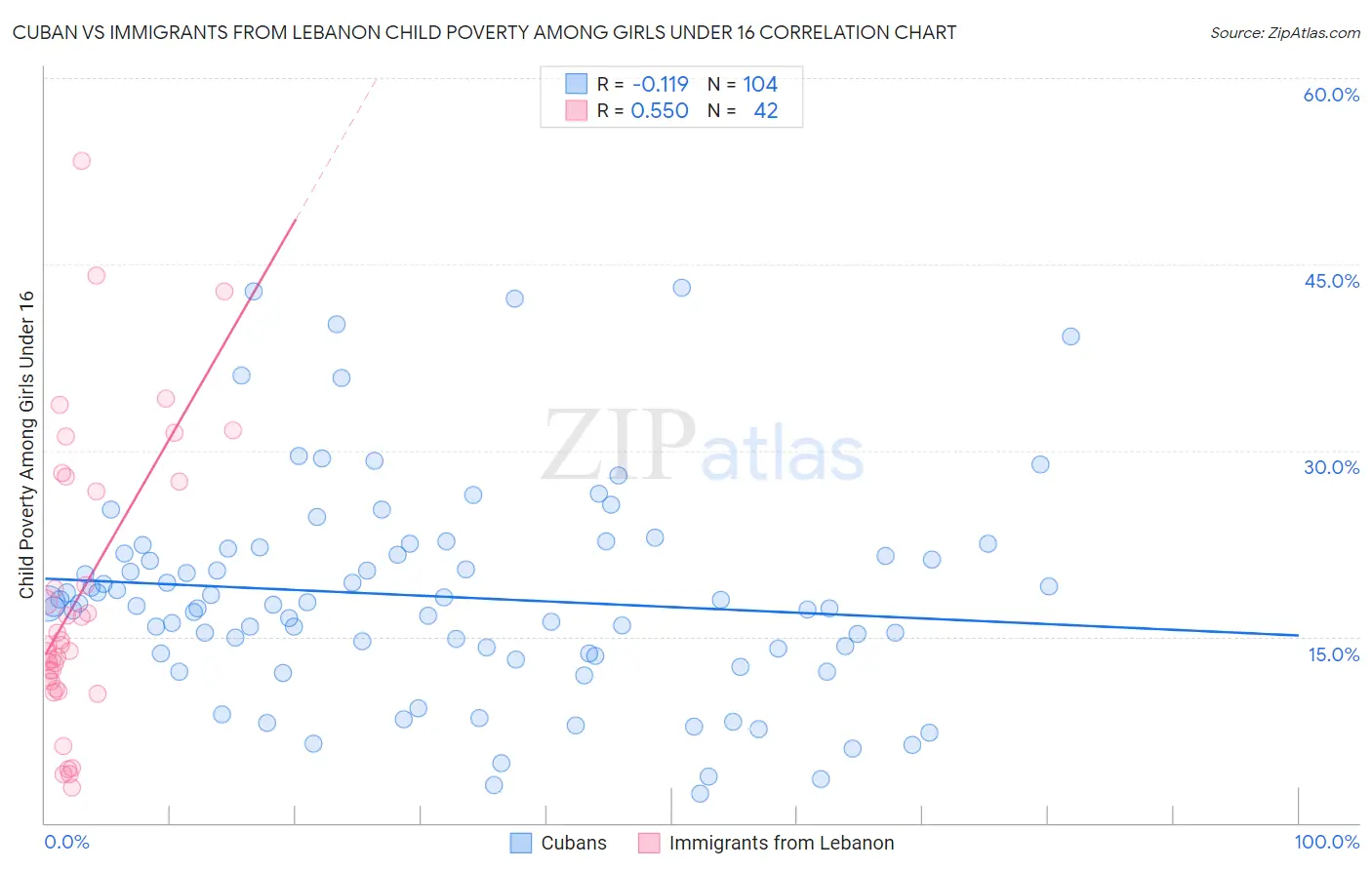 Cuban vs Immigrants from Lebanon Child Poverty Among Girls Under 16