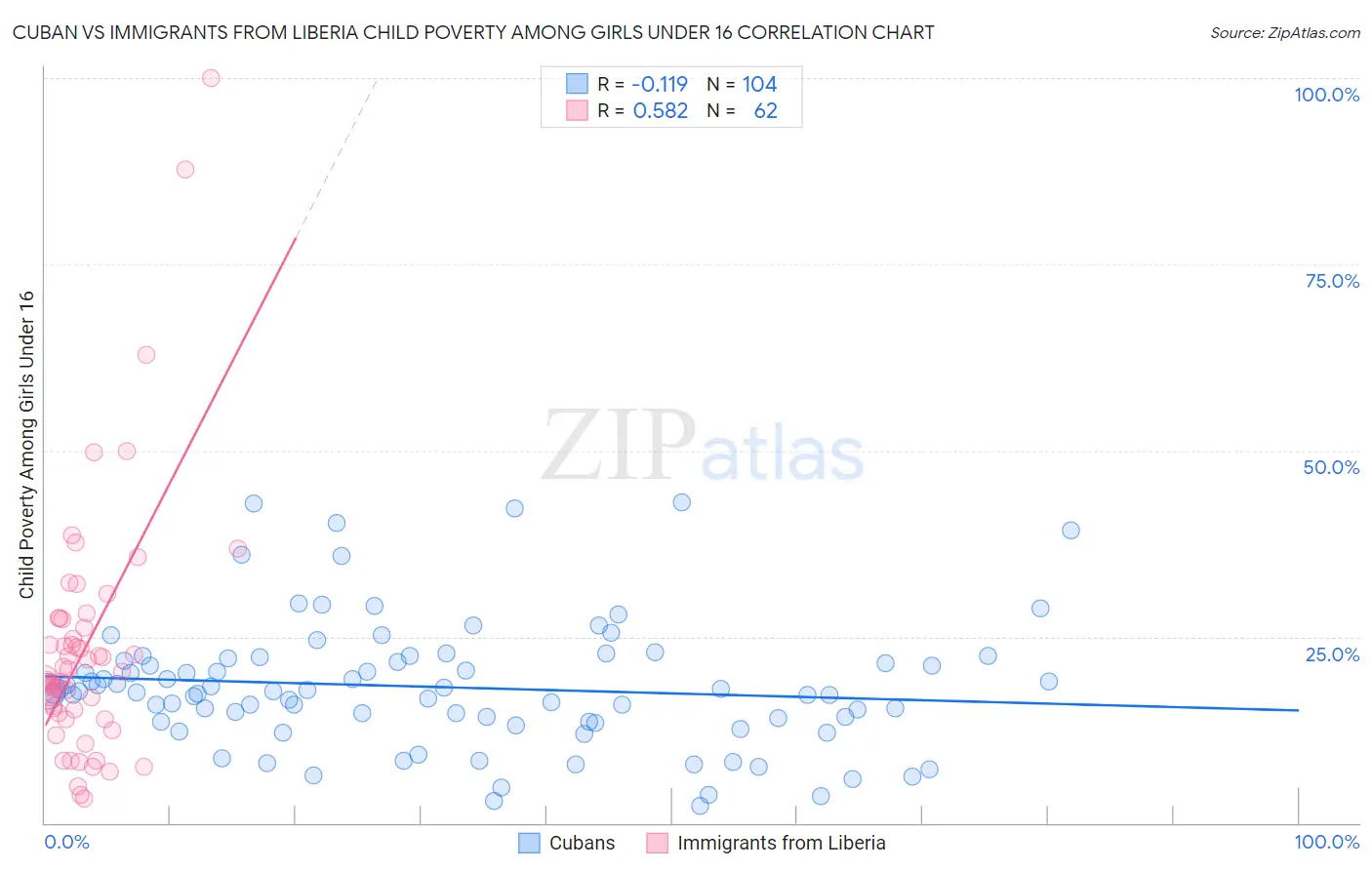 Cuban vs Immigrants from Liberia Child Poverty Among Girls Under 16