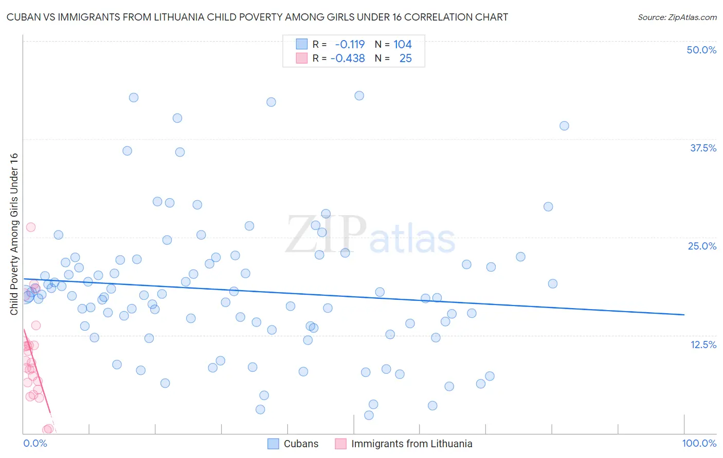 Cuban vs Immigrants from Lithuania Child Poverty Among Girls Under 16