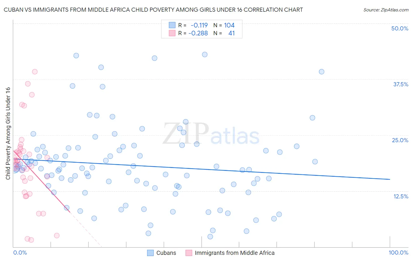 Cuban vs Immigrants from Middle Africa Child Poverty Among Girls Under 16