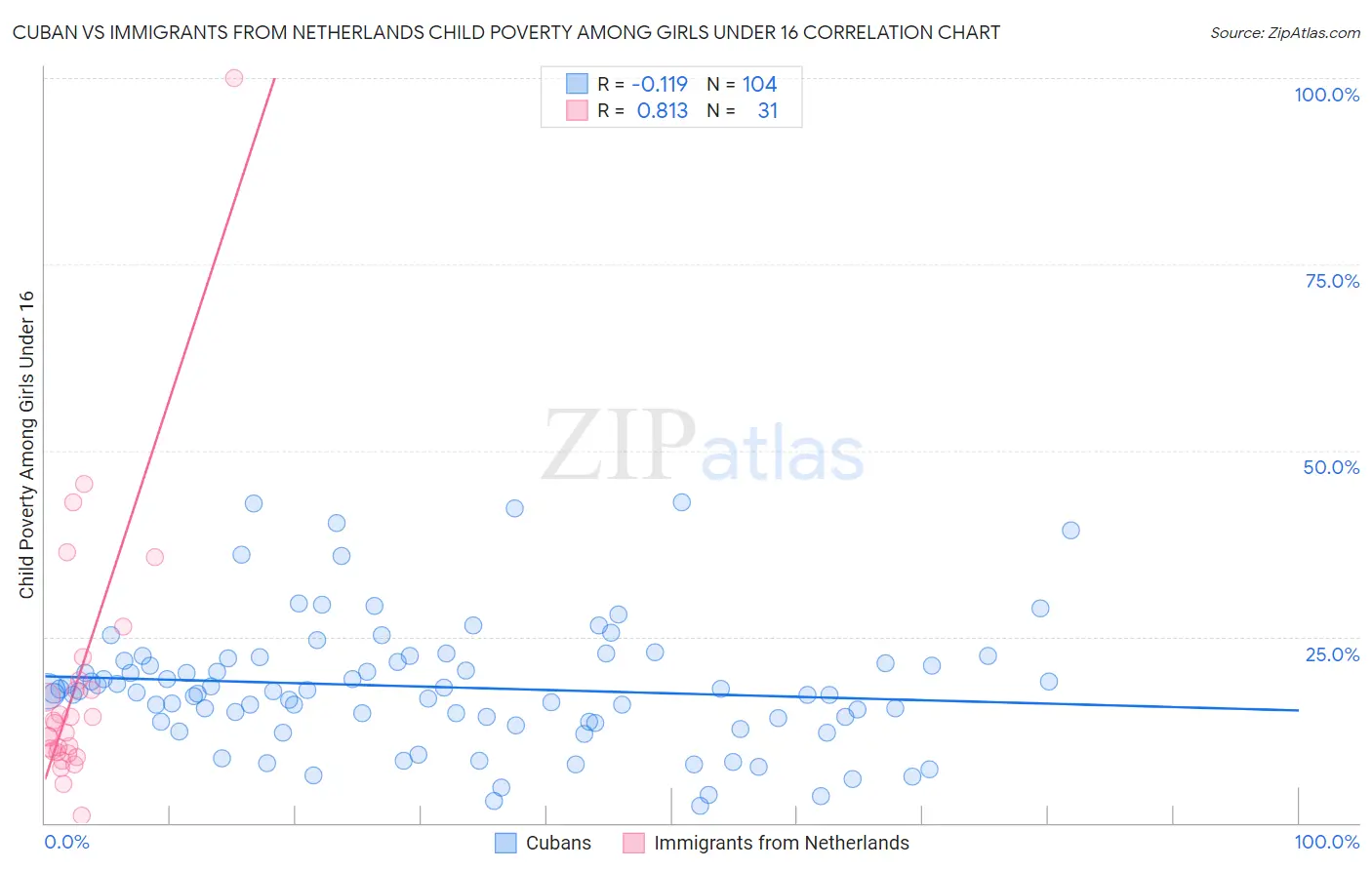 Cuban vs Immigrants from Netherlands Child Poverty Among Girls Under 16