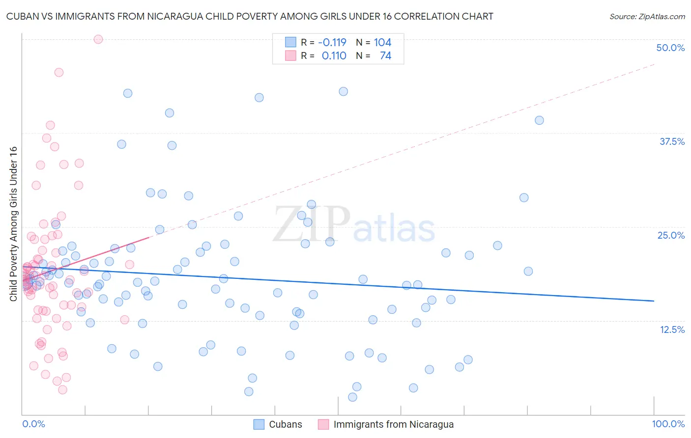 Cuban vs Immigrants from Nicaragua Child Poverty Among Girls Under 16