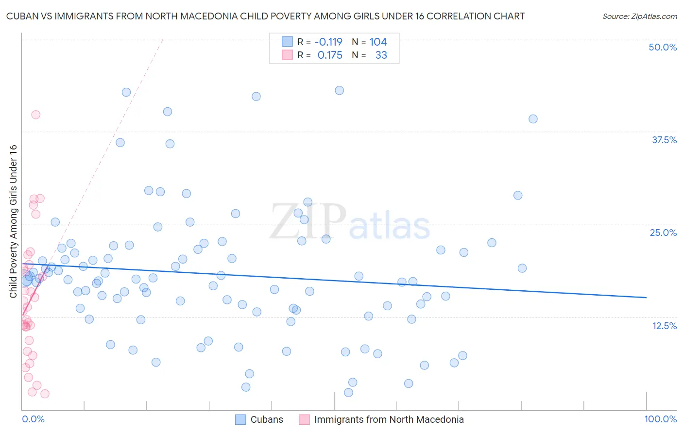 Cuban vs Immigrants from North Macedonia Child Poverty Among Girls Under 16
