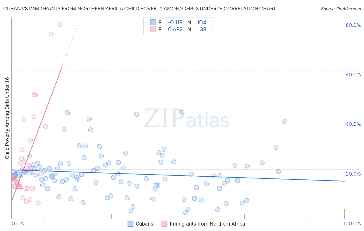 Cuban vs Immigrants from Northern Africa Child Poverty Among Girls Under 16
