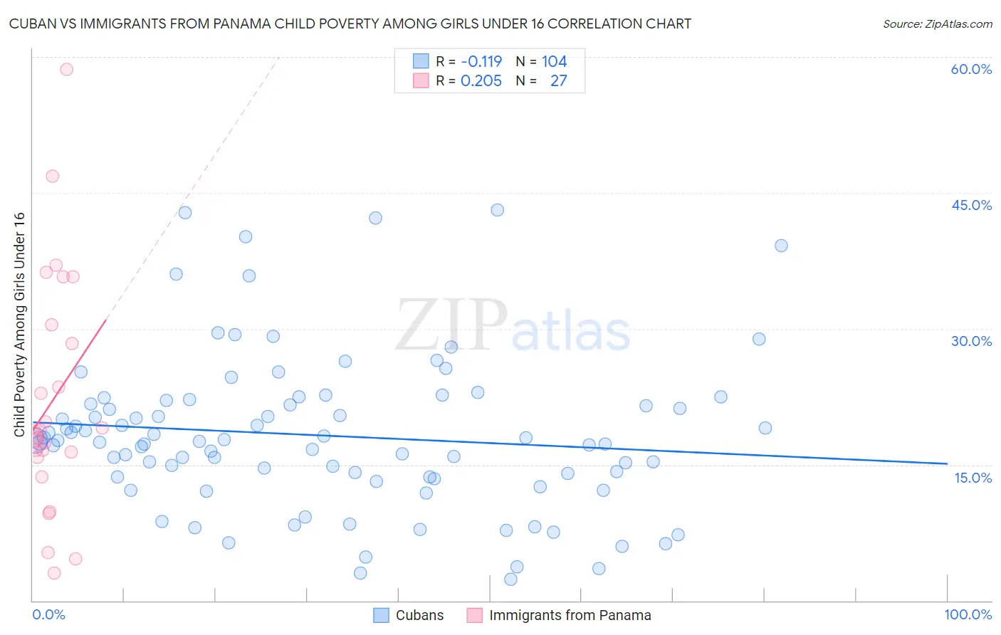 Cuban vs Immigrants from Panama Child Poverty Among Girls Under 16