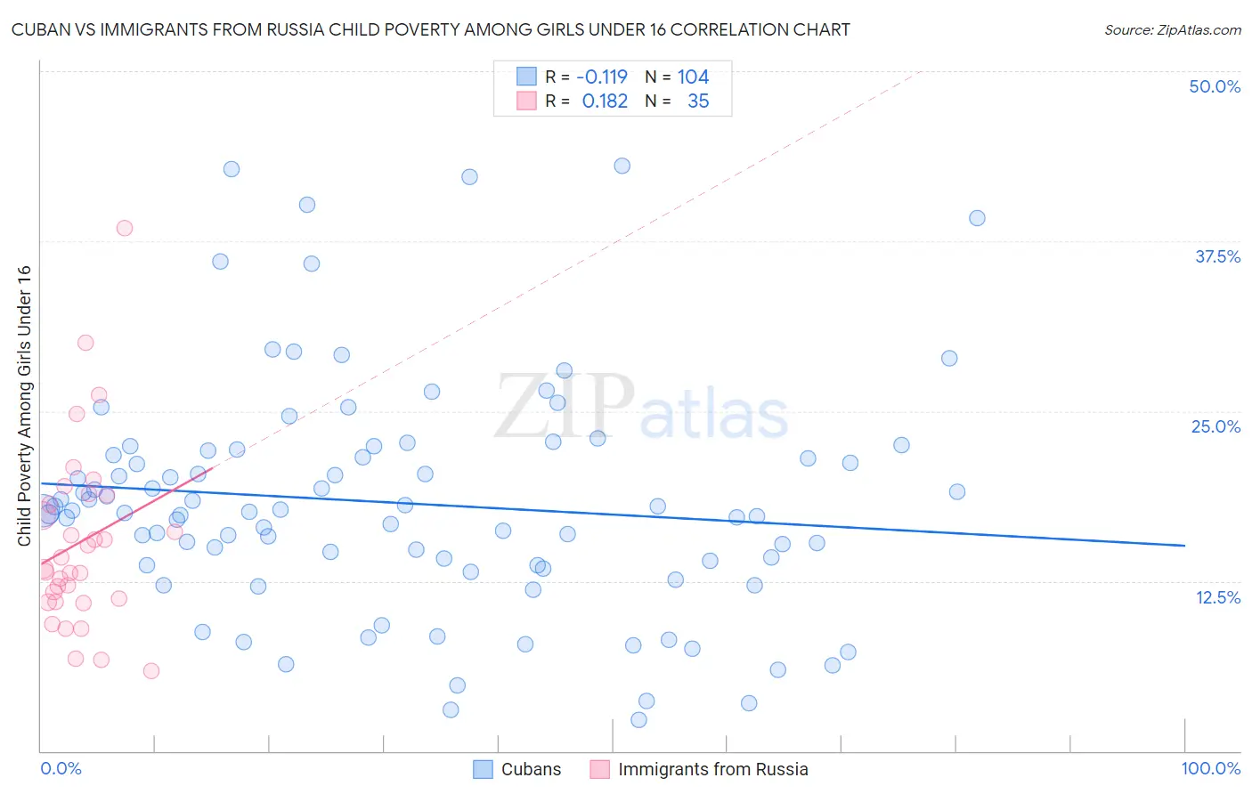 Cuban vs Immigrants from Russia Child Poverty Among Girls Under 16