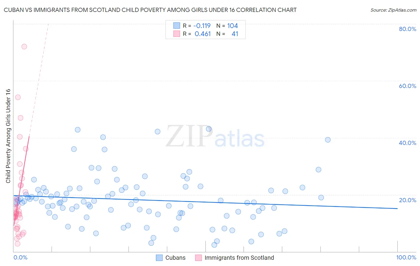 Cuban vs Immigrants from Scotland Child Poverty Among Girls Under 16