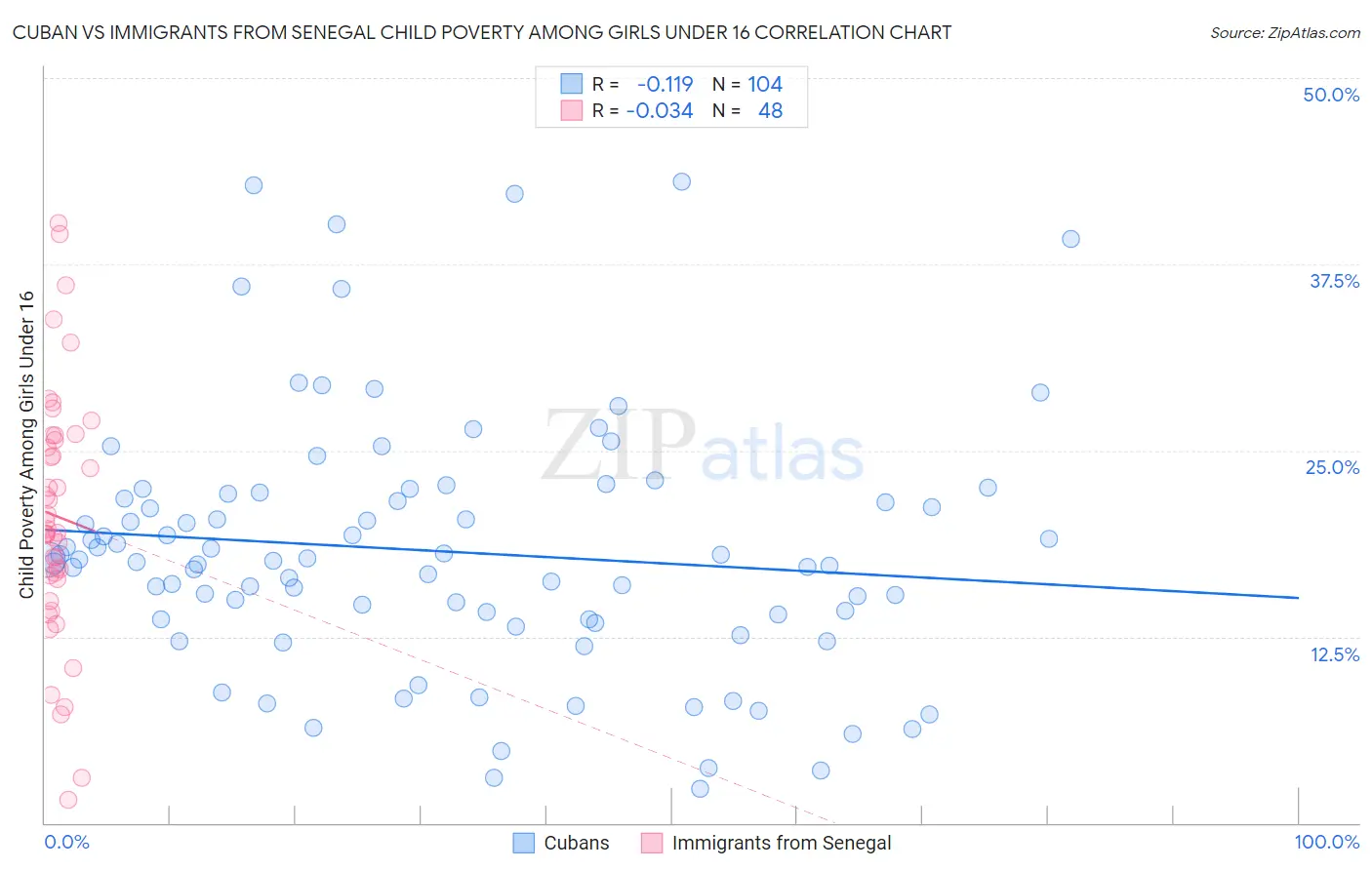 Cuban vs Immigrants from Senegal Child Poverty Among Girls Under 16