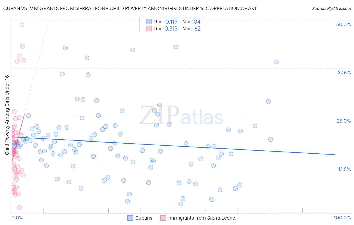 Cuban vs Immigrants from Sierra Leone Child Poverty Among Girls Under 16