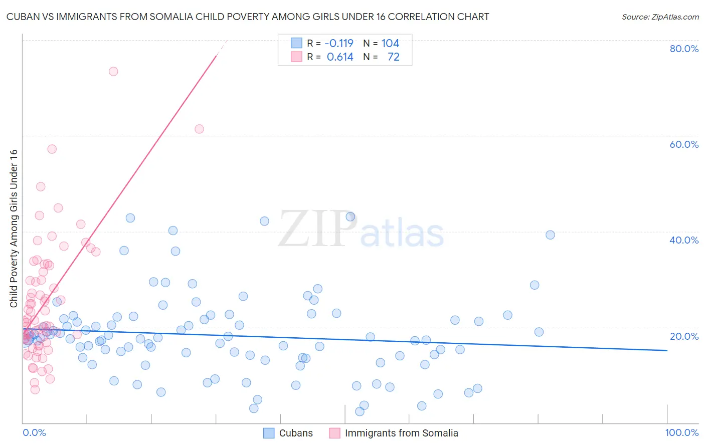 Cuban vs Immigrants from Somalia Child Poverty Among Girls Under 16