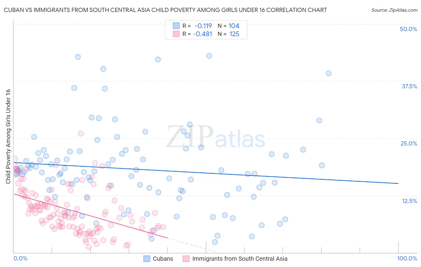 Cuban vs Immigrants from South Central Asia Child Poverty Among Girls Under 16