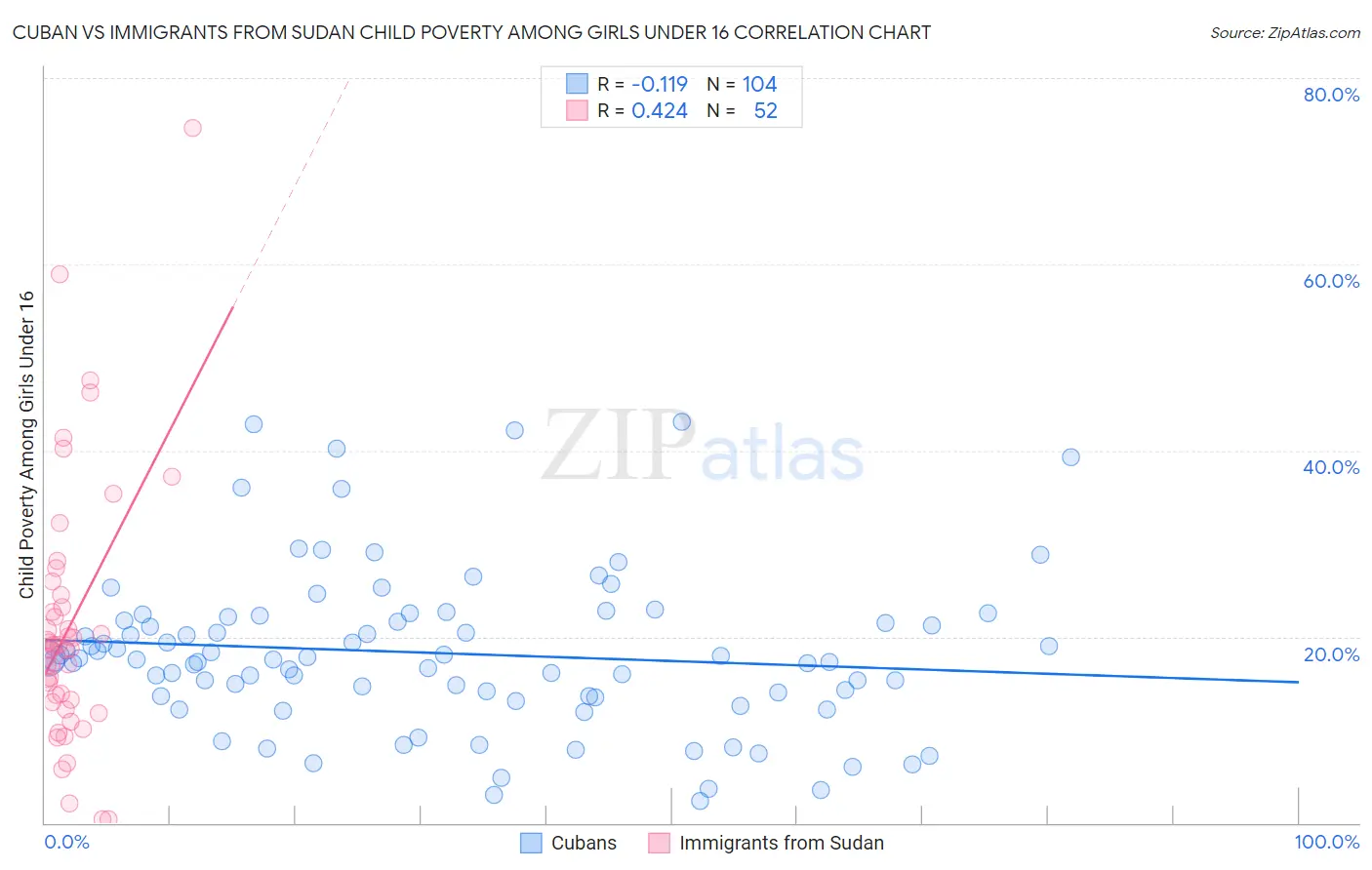 Cuban vs Immigrants from Sudan Child Poverty Among Girls Under 16