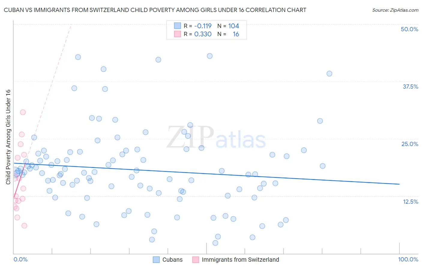 Cuban vs Immigrants from Switzerland Child Poverty Among Girls Under 16