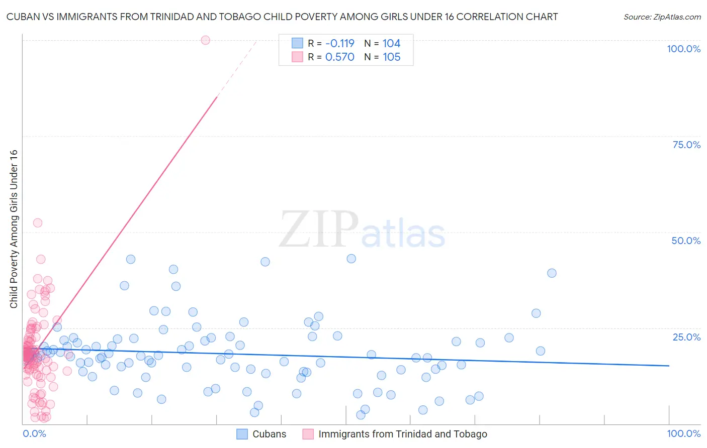 Cuban vs Immigrants from Trinidad and Tobago Child Poverty Among Girls Under 16