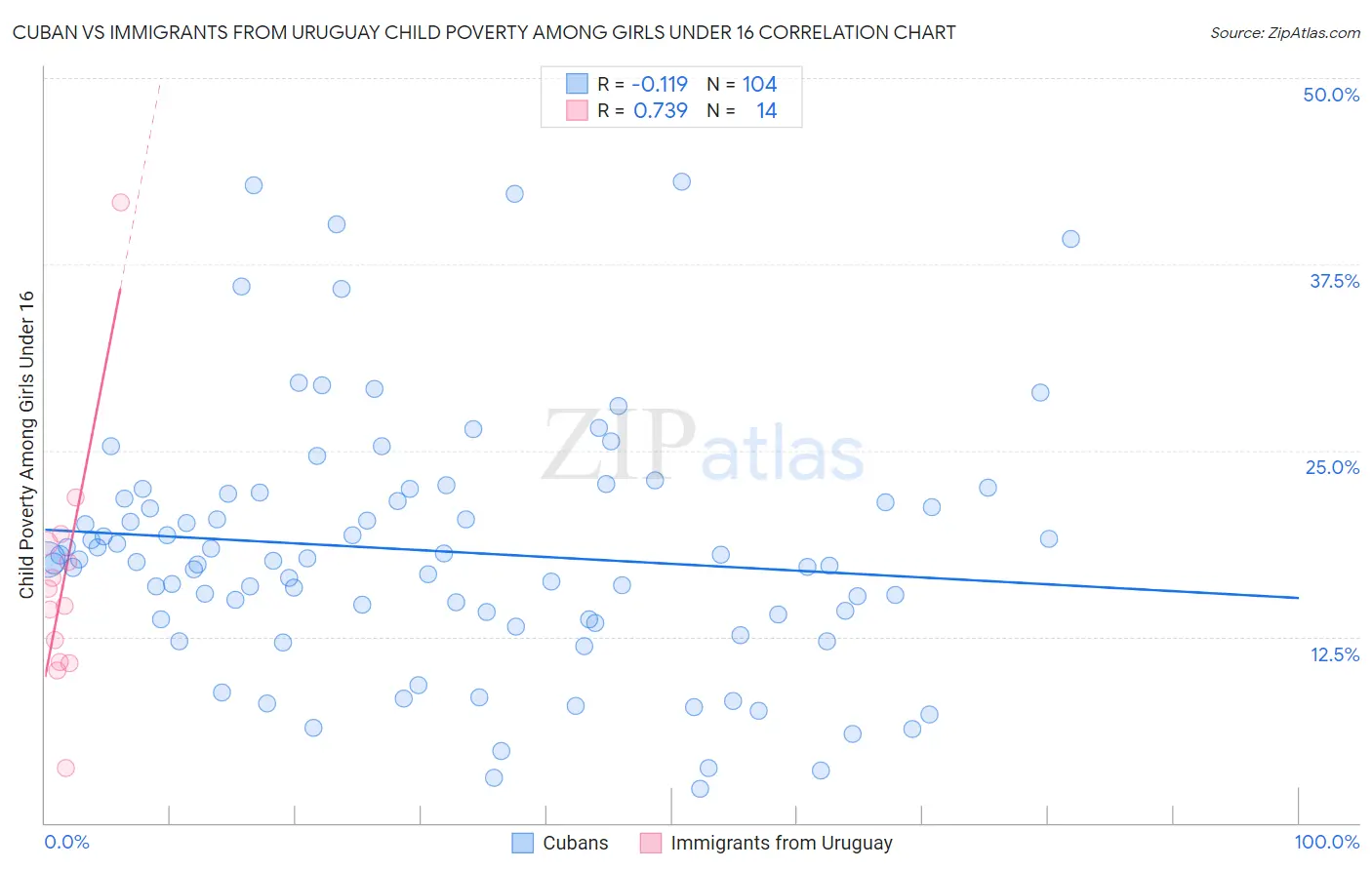 Cuban vs Immigrants from Uruguay Child Poverty Among Girls Under 16