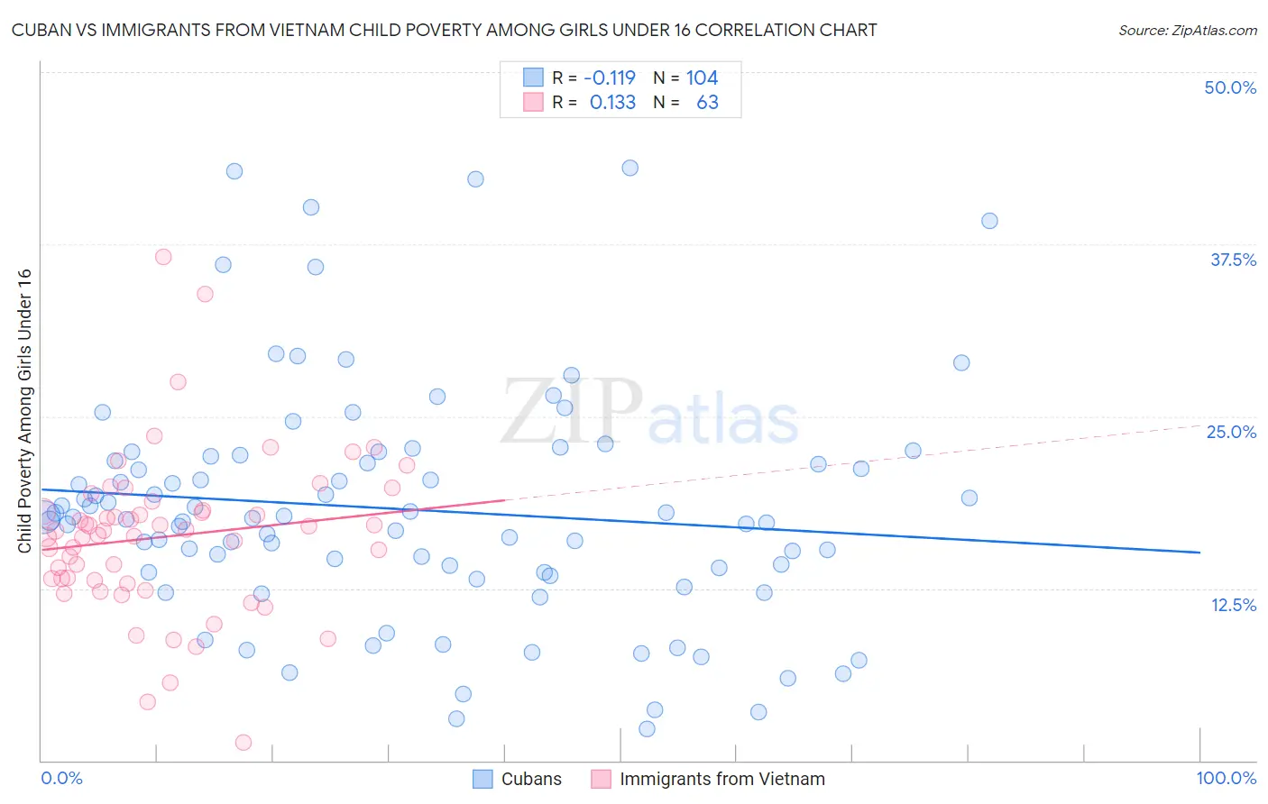 Cuban vs Immigrants from Vietnam Child Poverty Among Girls Under 16