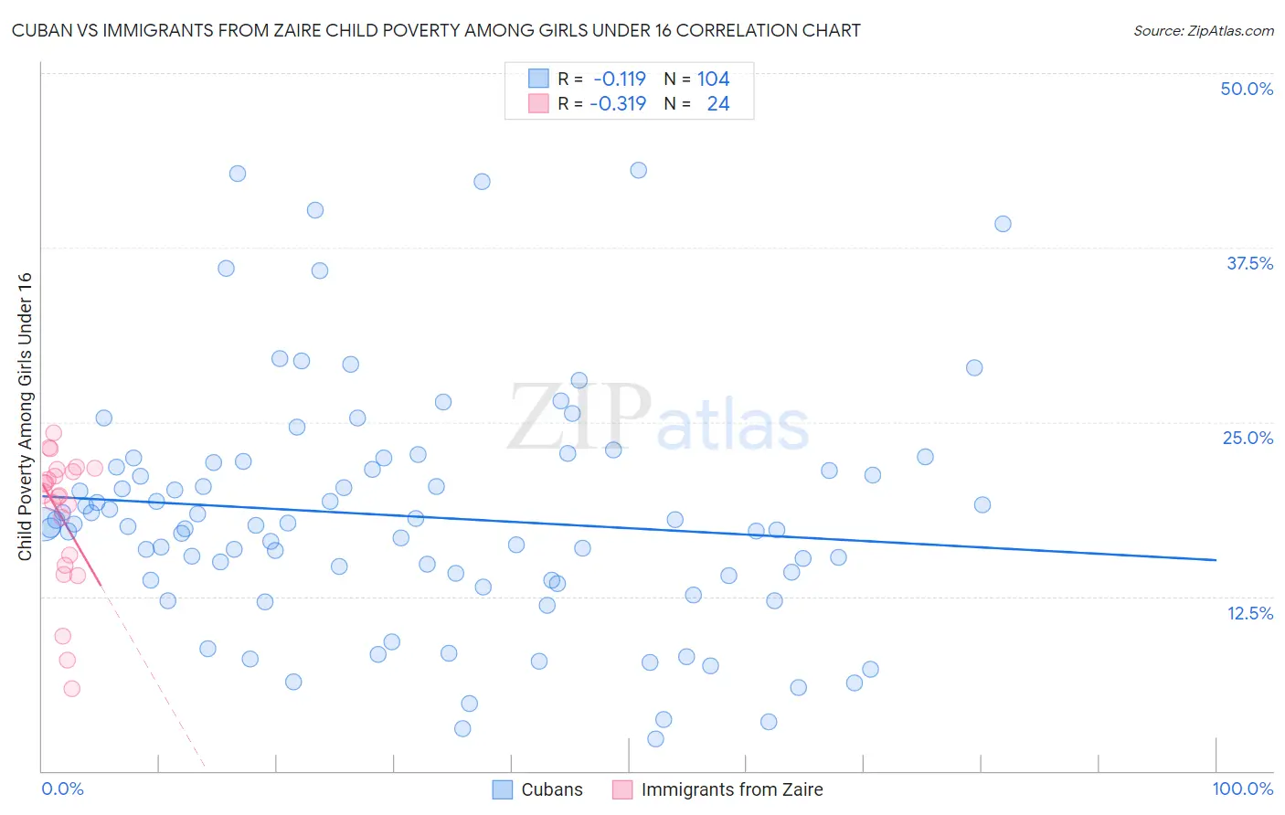 Cuban vs Immigrants from Zaire Child Poverty Among Girls Under 16