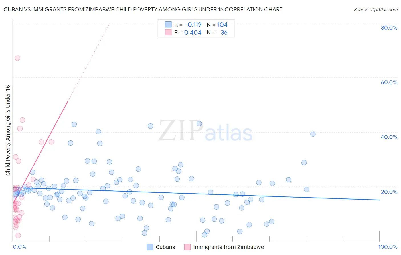 Cuban vs Immigrants from Zimbabwe Child Poverty Among Girls Under 16
