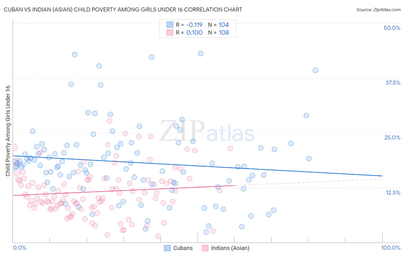 Cuban vs Indian (Asian) Child Poverty Among Girls Under 16