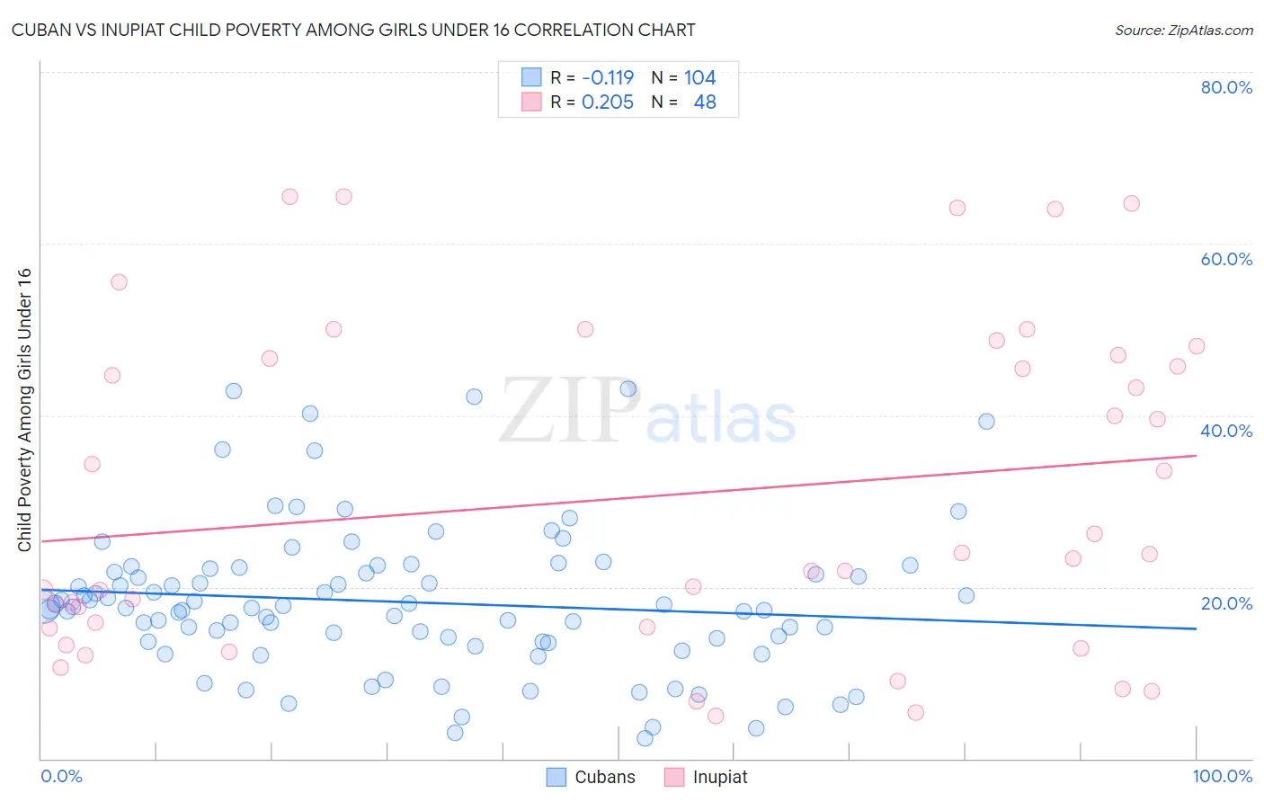 Cuban vs Inupiat Child Poverty Among Girls Under 16