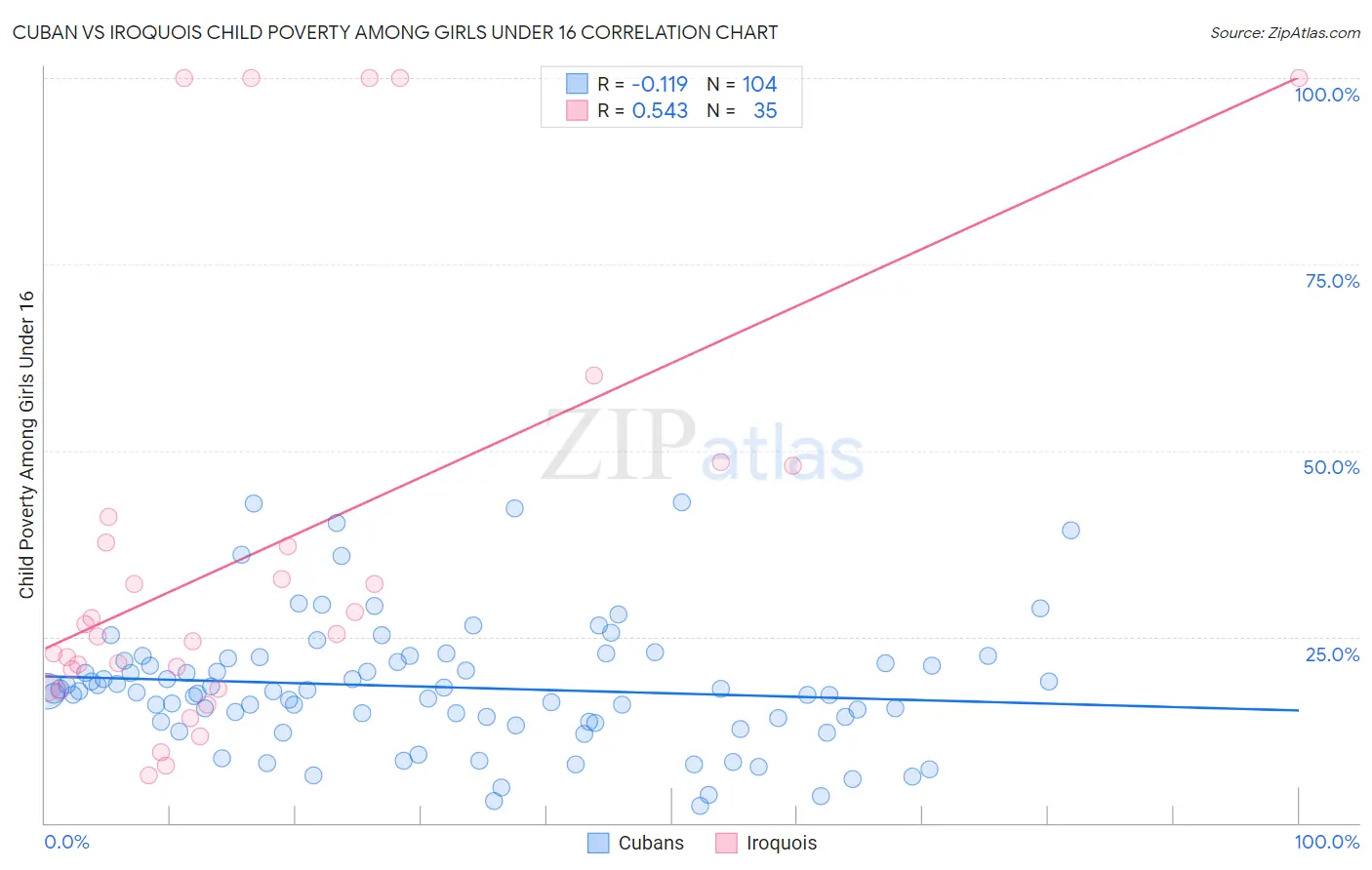 Cuban vs Iroquois Child Poverty Among Girls Under 16