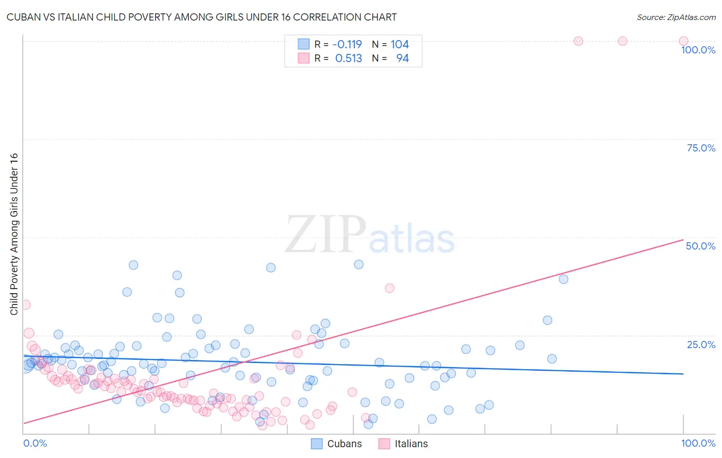 Cuban vs Italian Child Poverty Among Girls Under 16