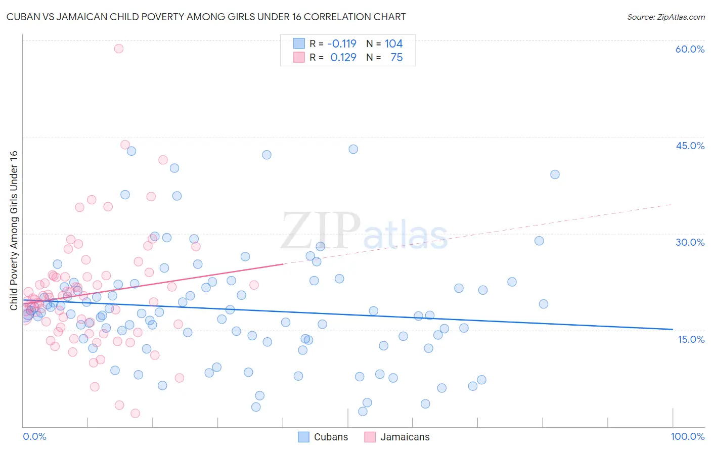 Cuban vs Jamaican Child Poverty Among Girls Under 16